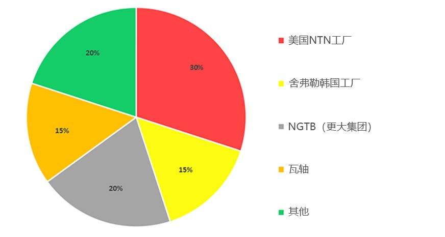 保持架銷售